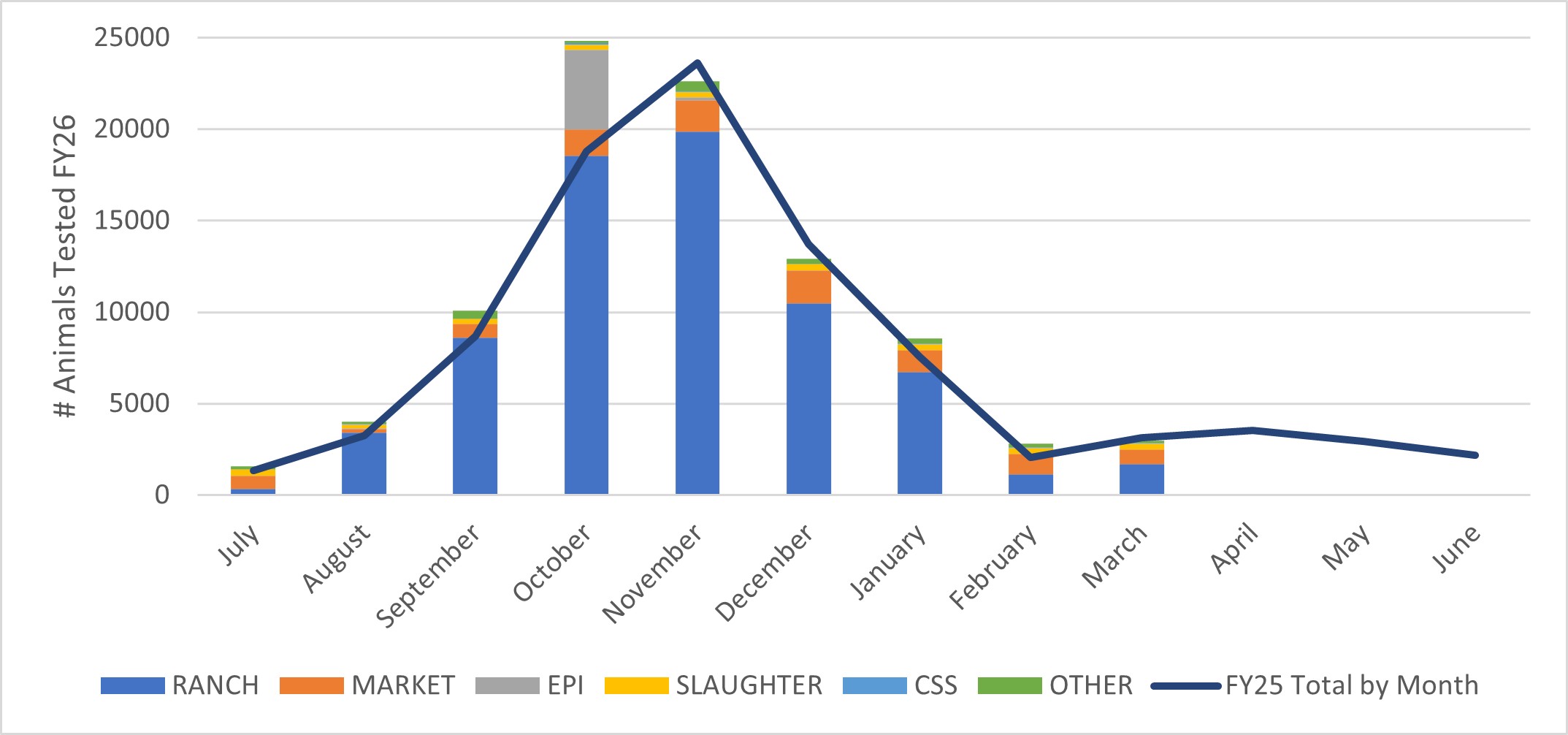 Bar graph showing the number of brucellosis tests by month over the past year-to-date broken down by test type. Overlaid with a line chart showing the total brucellosis tests.
