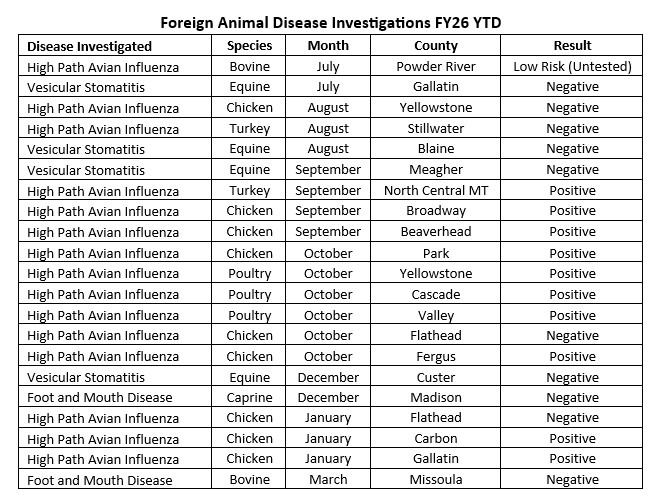 Table listing disease investigations by species, month, county, and result.