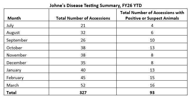 Table showing total accessions for Johne's disease per month for FY26, including positive or suspect results.