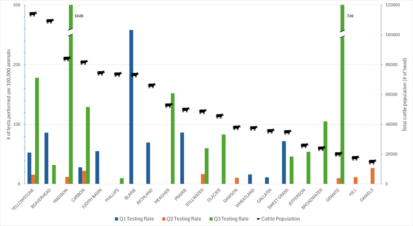 Bar graph showing the number of Johne's disease tests per 100,000 animals with a dot graph showing the total cattle population per county. Only lists the 10 counties with the most testing per head of cattle.