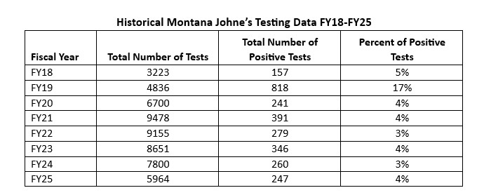 Bar graph showing the number of Johne's disease tests per 100,000 animals with a dot graph showing the total cattle population per county. Only lists the 10 counties with the most testing per head of cattle.