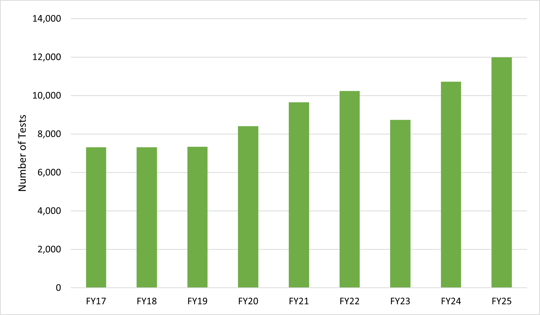 Bar graph showing the total number of trichomoniasis tests conducted by fiscal year from FY17 through FY25. 
