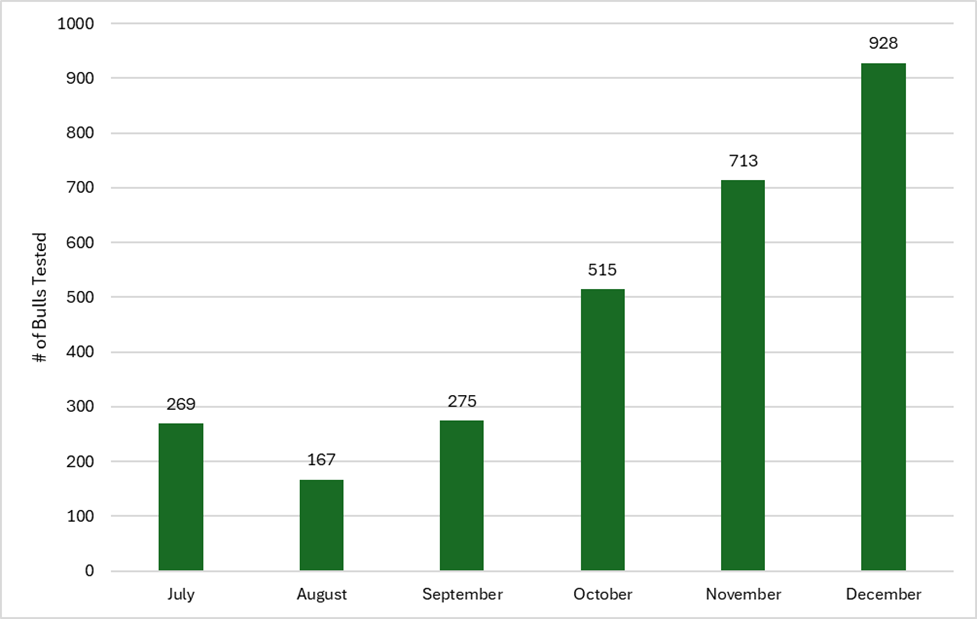 Bar graph showing the number of trichomoniasis tests per month during the first two quarters of FY26.