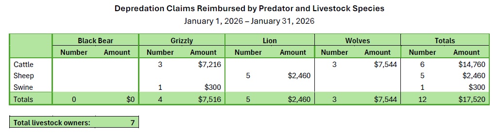 Depredation by Species and Predator