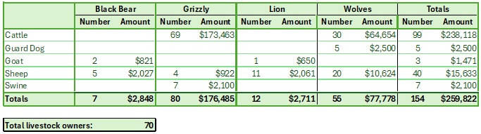 Depredation by Species and Predator